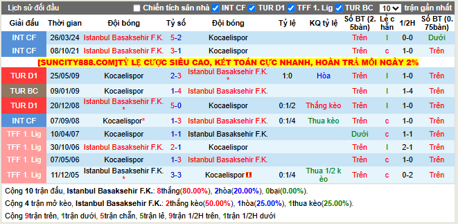 Thành tích đối đầu Istanbul vs Kocaelispor