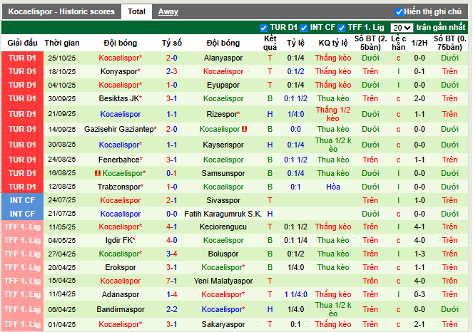 Phong độ gần đây Kocaelispor