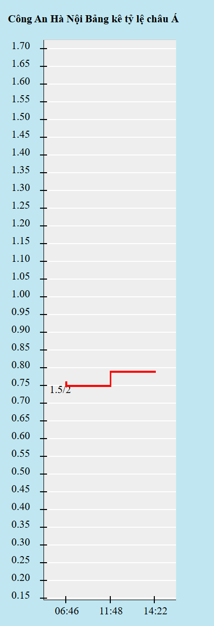 Biến động kèo châu Á