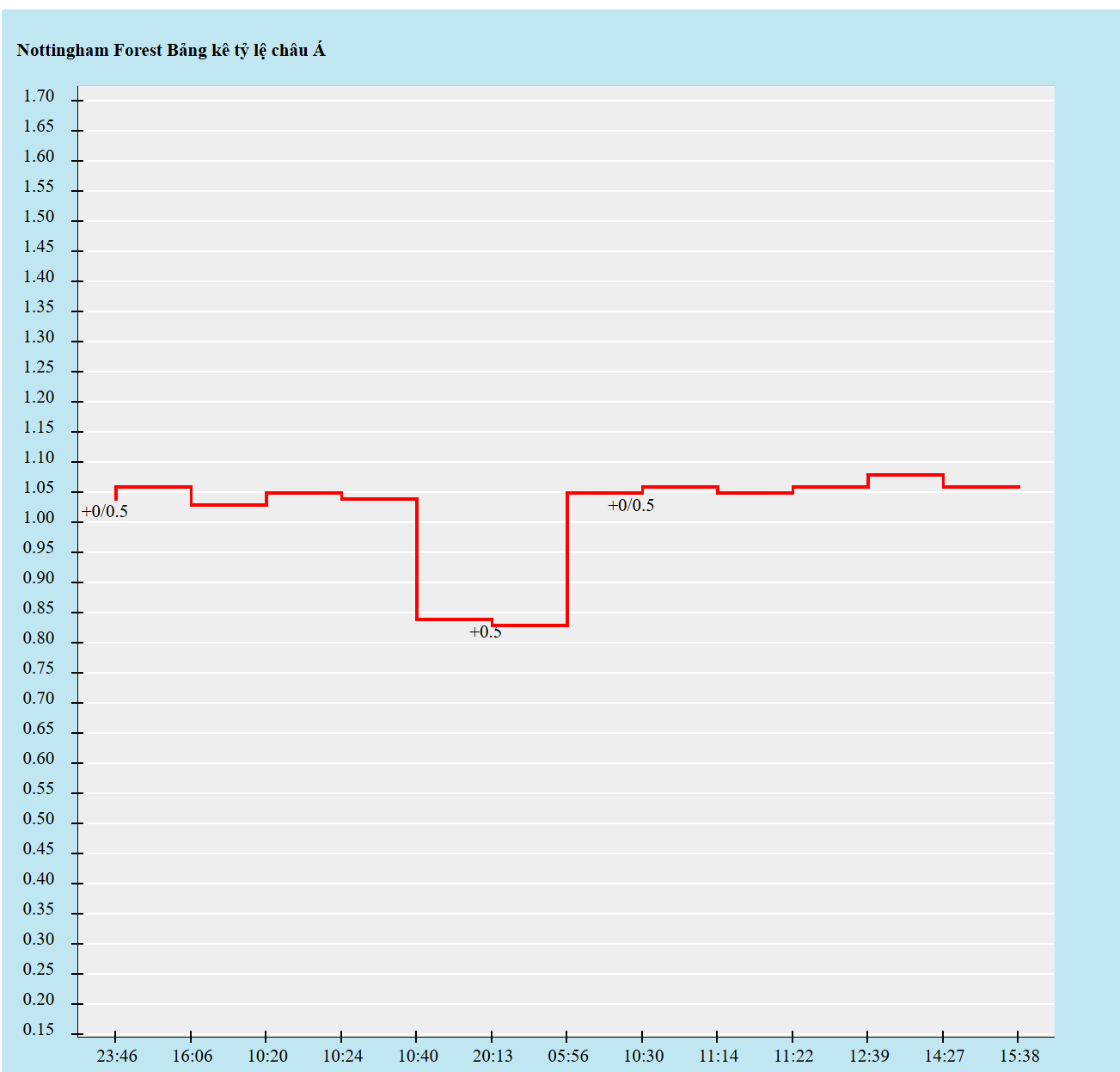 Biến động kèo châu Á
