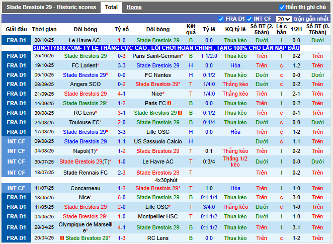 Phong độ gần đây Stade Brestois 29