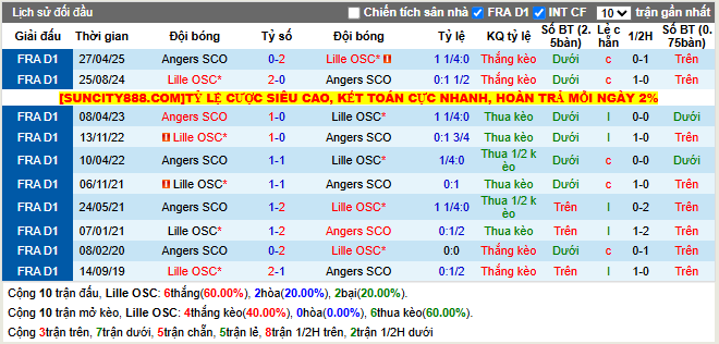 Thành tích đối đầu Lille OSC vs Angers SCO