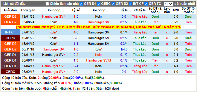 Thành tích đối đầu Koln vs Hamburger SV