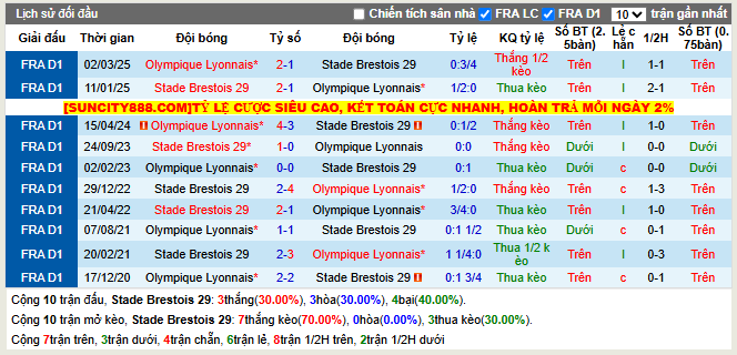 Thành tích đối đầu Stade Brestois 29 vs Lyon