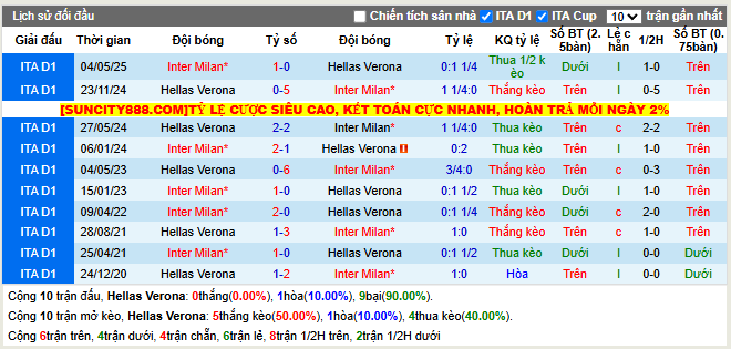 Thành tích đối đầu Hellas Verona vs Inter Milan