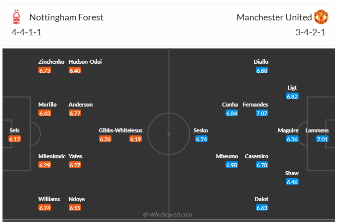 Đội hình dự kiến Nottingham vs Man United