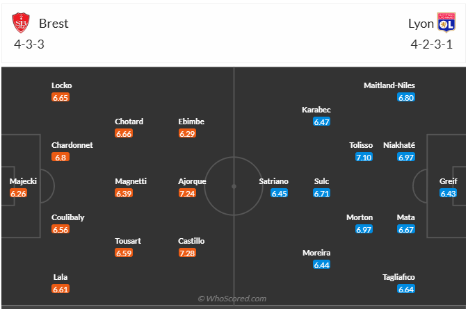 Đội hình dự kiến Stade Brestois 29 vs Lyon
