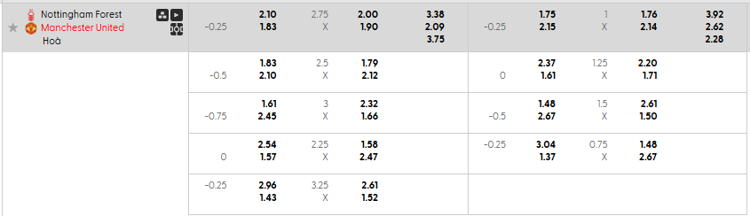 Tỷ lệ kèo châu Á Nottingham vs Man United