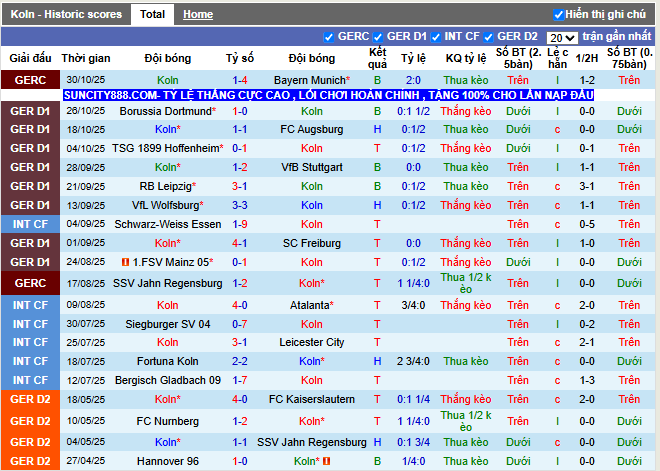 Phong độ gần đây Koln