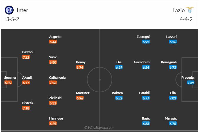 Đội hình dự kiến Inter Milan vs Lazio