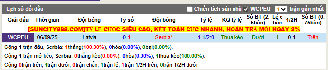 Thành tích đối đầu Serbia vs Latvia
