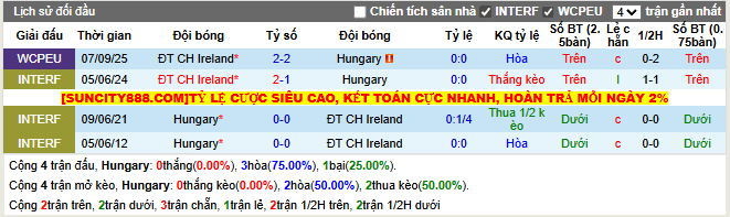 Thành tích đối đầu Hungary vs ĐT CH Ireland
