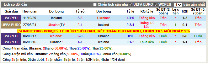 Thành tích đối đầu Ukraine vs Iceland