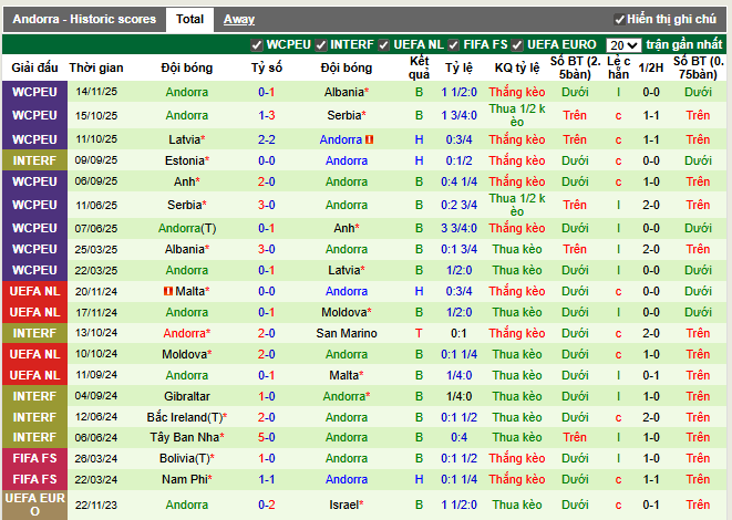 Phong độ gần đây Andorra
