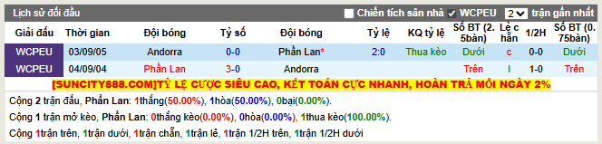Thành tích đối đầu Phần Lan vs Andorra