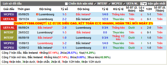 Thành tích đối đầu Bắc Ireland vs Luxembourg