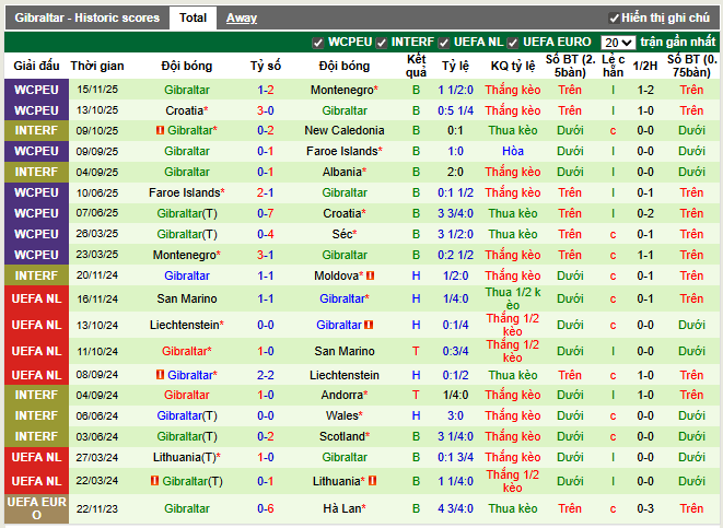 Phong độ gần đây Gibraltar