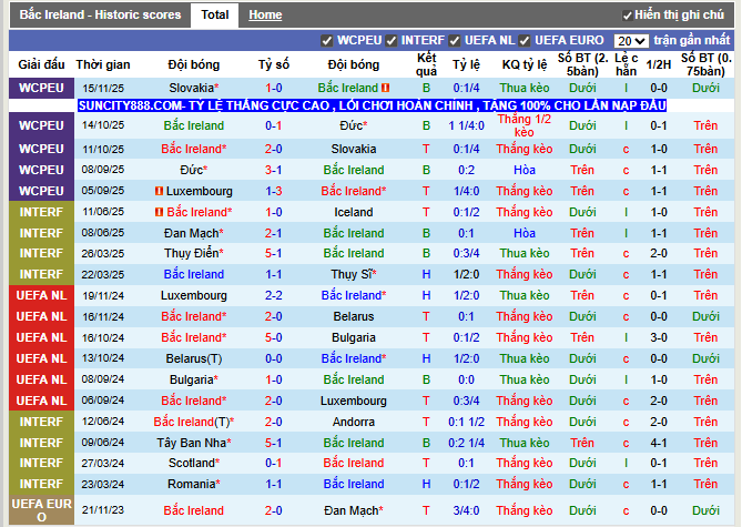 Phong độ gần đây Bắc Ireland