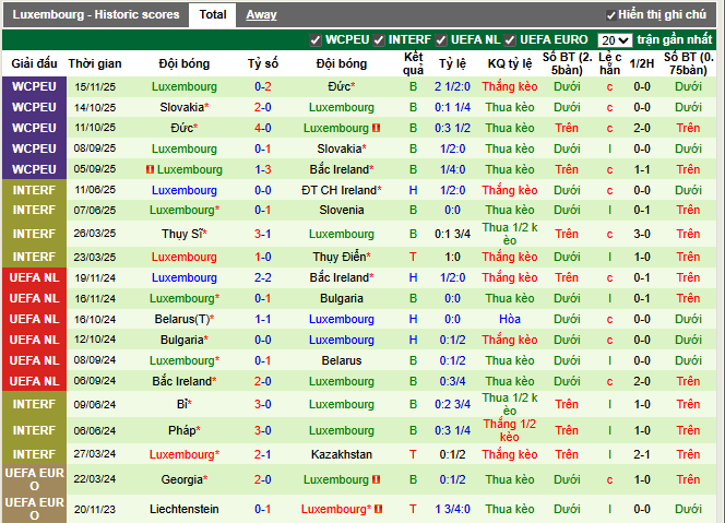 Phong độ gần đây Luxembourg