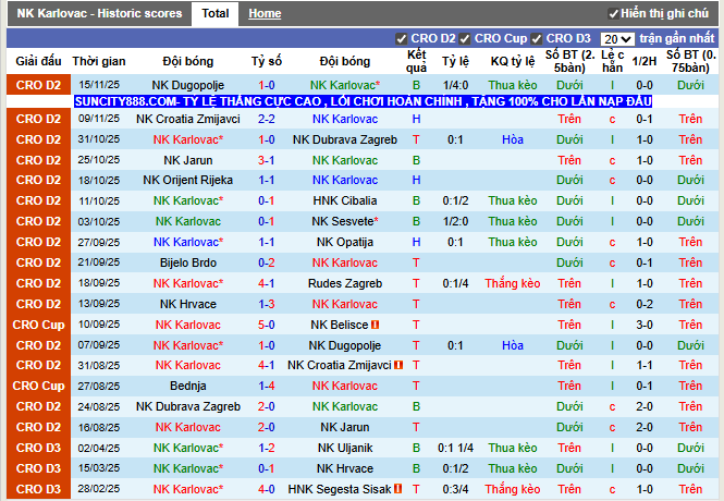 Phong độ gần đây NK Karlovac