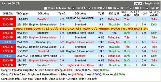 Thành tích đối đầu Brighton vs Brentford