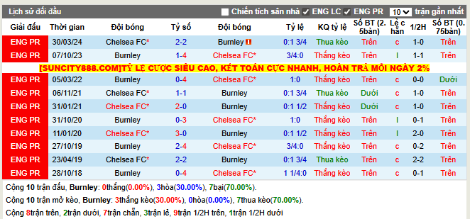 Thành tích đối đầu Burnley vs Chelsea