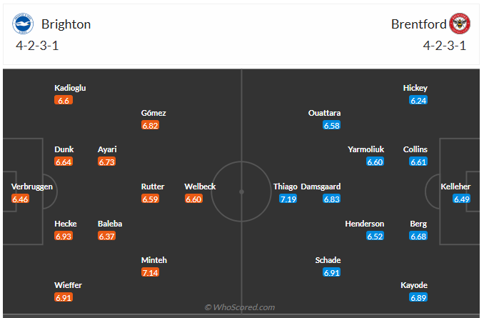 Đội hình dự kiến Brighton vs Brentford