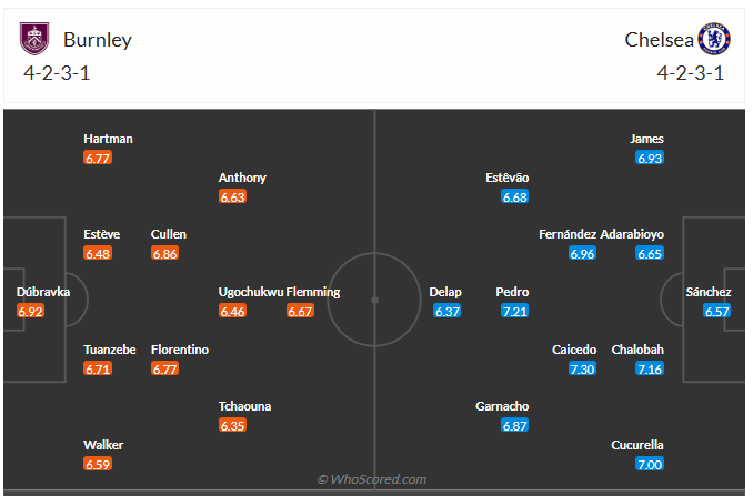 Đội hình dự kiến Burnley vs Chelsea
