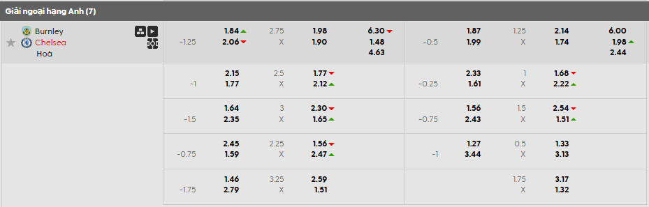Tỷ lệ kèo Burnley vs Chelsea
