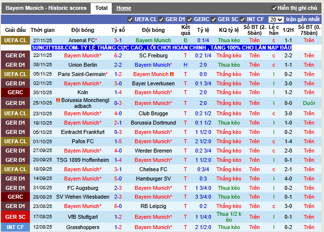 Phong độ gần đây Bayern Munich