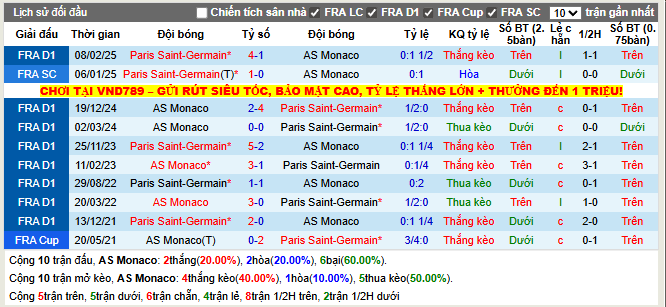Thành tích đối đầu AS Monaco vs PSG