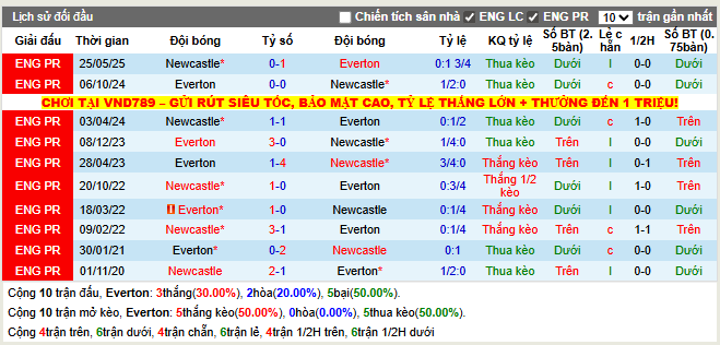 Thành tích đối đầu Everton vs Newcastle