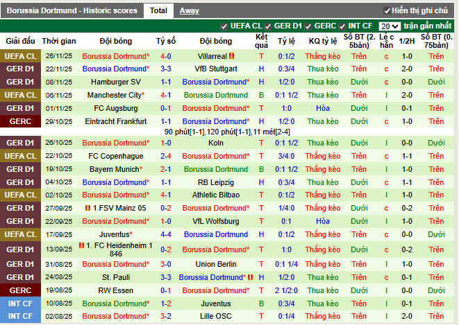 Phong độ gần đây Dortmund