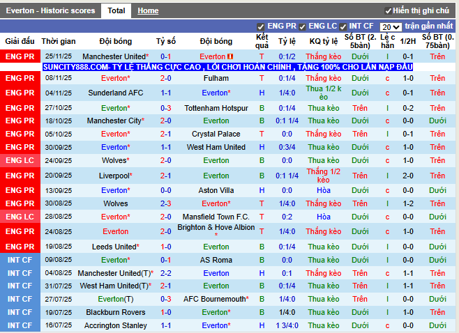 Phong độ gần đây Everton