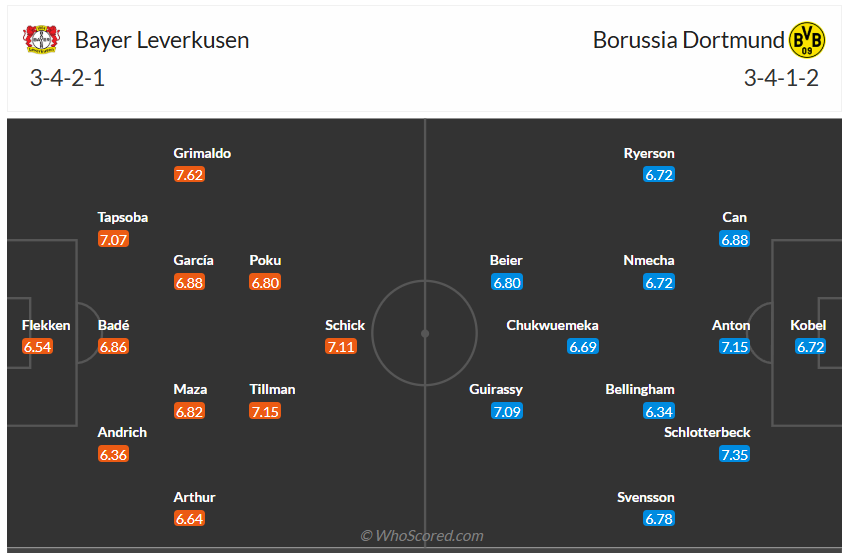 Đội hình dự kiến Leverkusen vs Dortmund