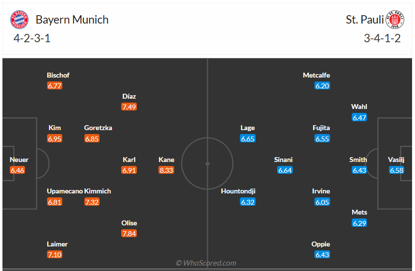 Đội hình dự kiến Bayern Munich vs St. Pauli