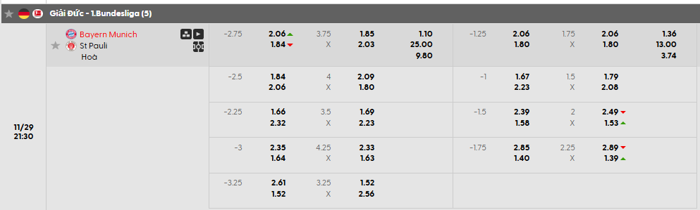 Tỷ lệ kèo Bayern Munich vs St. Pauli