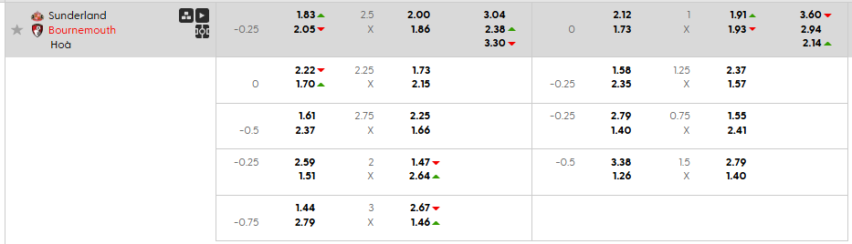 Tỷ lệ kèo Sunderland vs Bournemouth