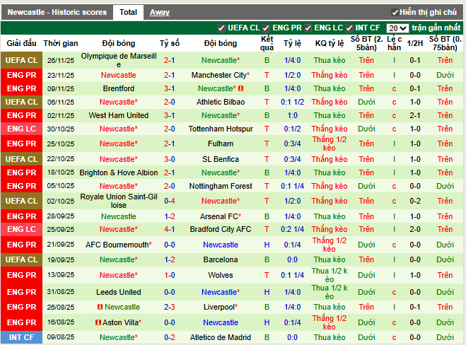 Phong độ gần đây Newcastle