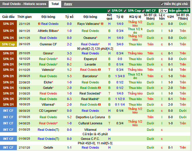 Phong độ gần đây Real Oviedo