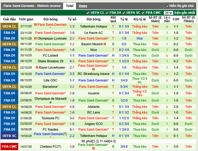 Phong độ gần đây PSG