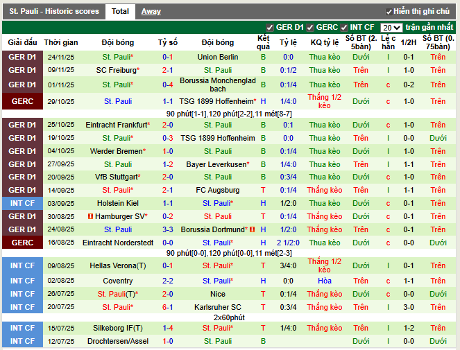 Phong độ gần đây St. Pauli