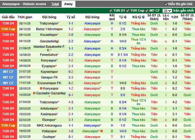 Phong độ gần đây Alanyaspor
