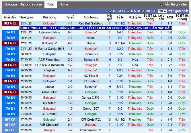 Phong độ gần đây Bologna