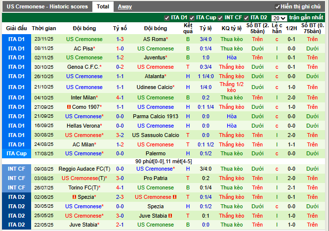 Phong độ gần đây Cremonese