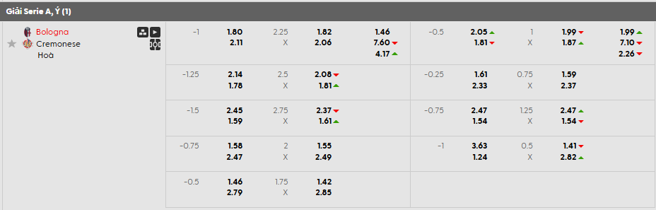 Tỷ lệ kèo Bologna vs Cremonese