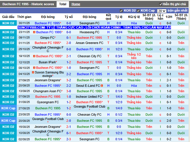 Phong độ gần đây Bucheon FC 1995