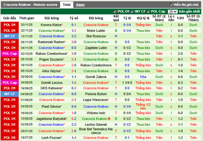 Phong độ gần đây Cracovia Krakow