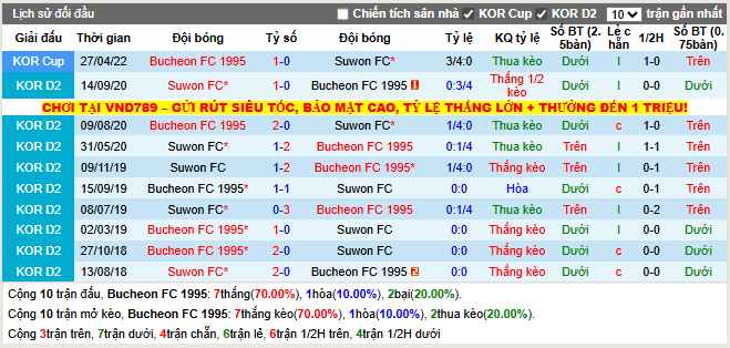Thành tích đối đầu Bucheon FC 1995 vs Suwon FC