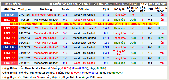 Thành tích đối đầu Manchester United vs West Ham United